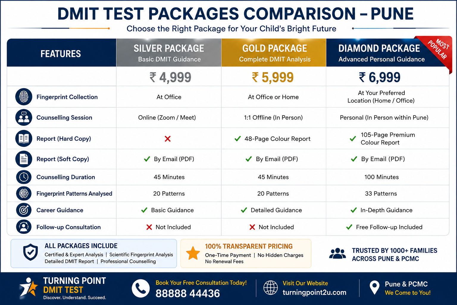 DMIT Test packages comparison in Pune